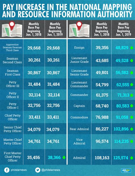 philippine air force salary grade|AFP Salary Grades as per R.A. 9166 .